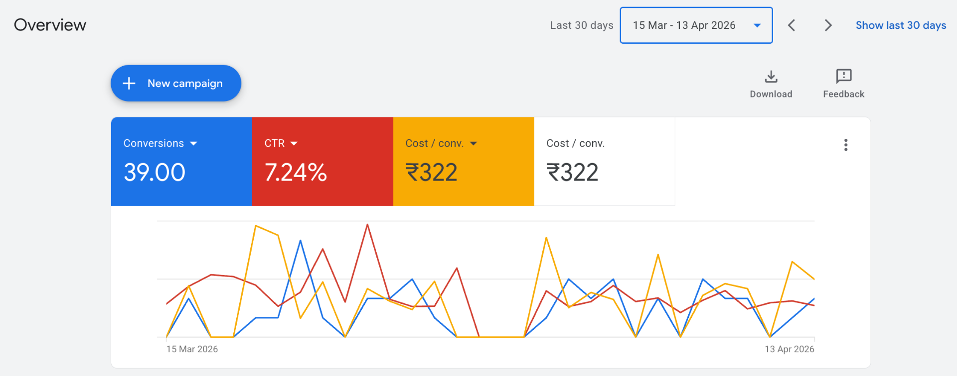 Google Ads dashboard showing 39 conversions, 7.24% CTR and ₹322 cost per conversion for a manufacturing client