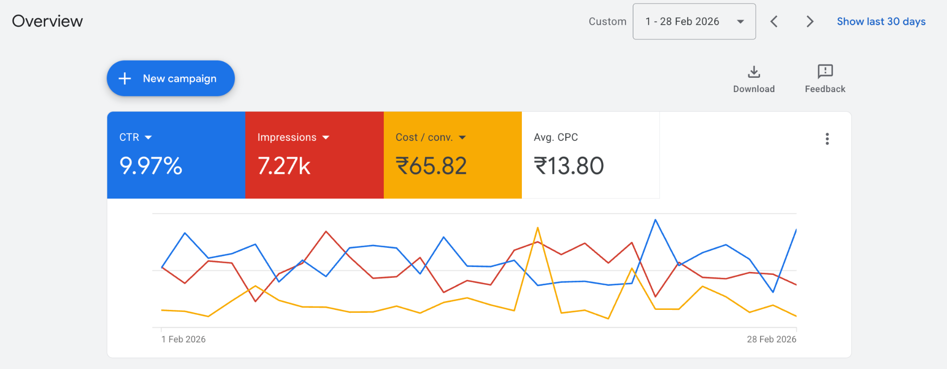 Google Ads dashboard showing 9.97% CTR with ₹13.80 average CPC and ₹65.82 cost per conversion
